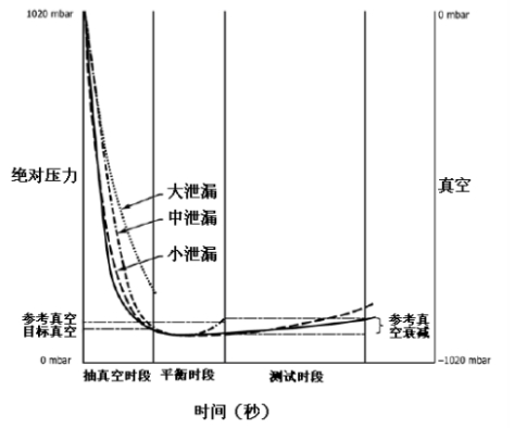 真空衰減法原理