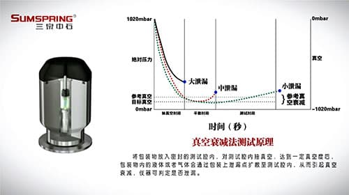 真空衰減法測試原理圖